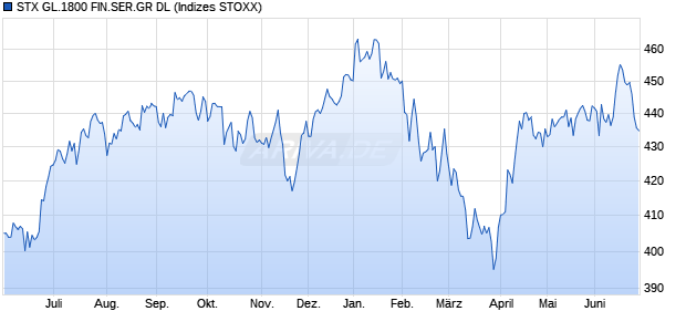 STX GL.1800 FIN.SER.GR DL Chart