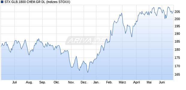 STX GLB.1800 CHEM.GR DL Chart