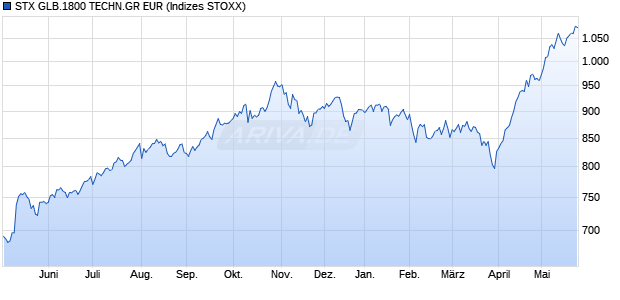 STX GLB.1800 TECHN.GR EUR Chart