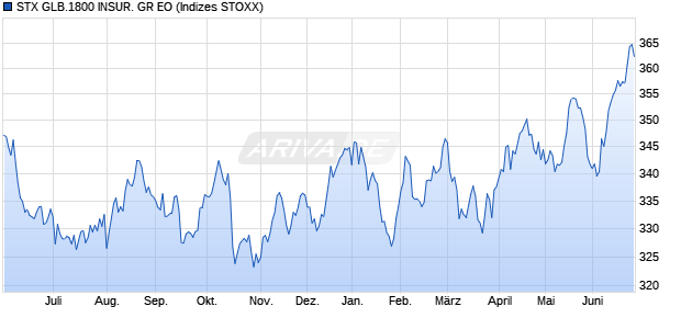 STX GLB.1800 INSUR. GR EO Chart