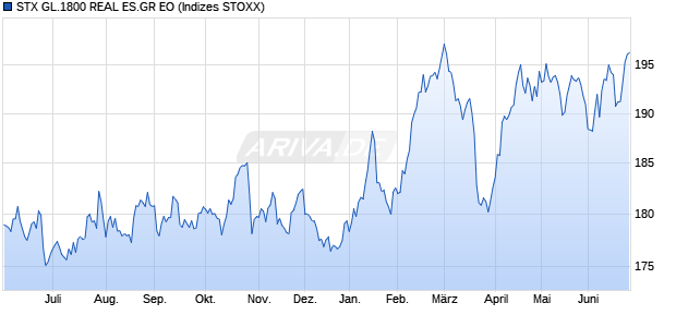STX GL.1800 REAL ES.GR EO Chart