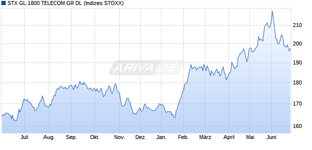 STX GL.1800 TELECOM.GR DL Chart