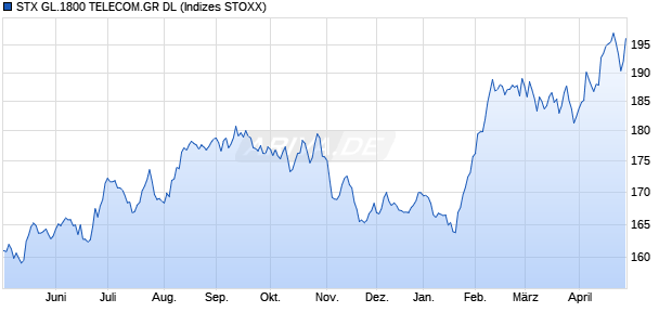 STX GL.1800 TELECOM.GR DL Chart