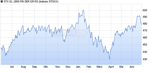 STX GL.1800 FIN.SER.GR EO Chart