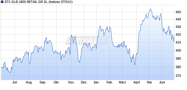 STX GLB.1800 RETAIL GR DL Chart