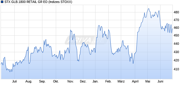 STX GLB.1800 RETAIL GR EO Chart