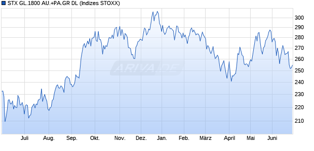 STX GL.1800 AU.+PA.GR DL Chart