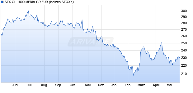 STX GL.1800 MEDIA GR EUR Chart