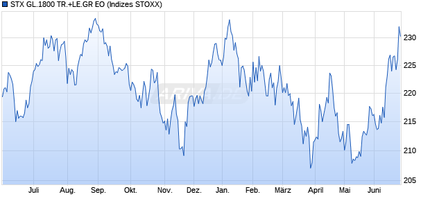 STX GL.1800 TR.+LE.GR EO Chart