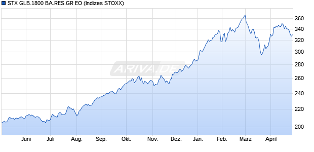 STX GLB.1800 BA.RES.GR EO Chart
