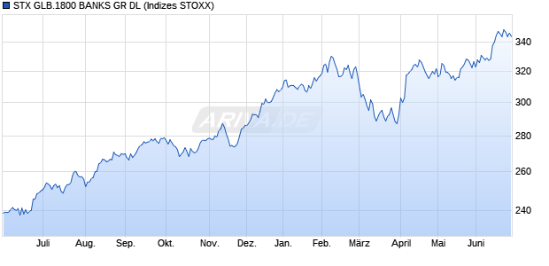 STX GLB.1800 BANKS GR DL Chart