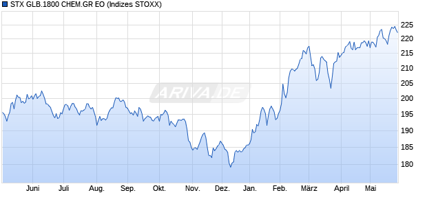STX GLB.1800 CHEM.GR EO Chart