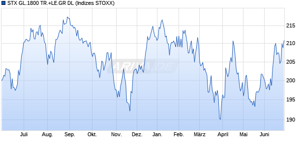 STX GL.1800 TR.+LE.GR DL Chart