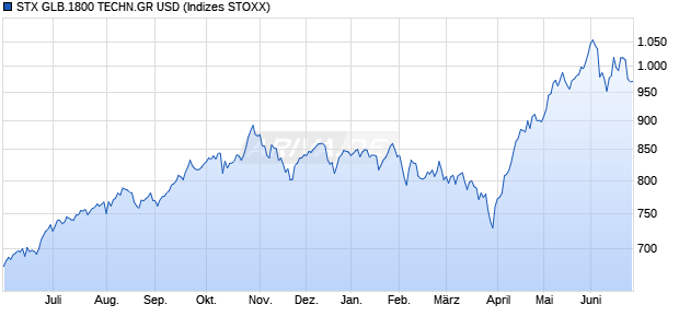 STX GLB.1800 TECHN.GR USD Chart