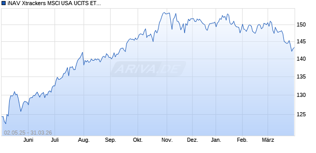 iNAV Xtrackers MSCI USA UCITS ETF 1C GBP Chart