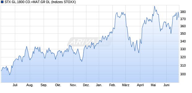 STX GL.1800 CO.+MAT.GR DL Chart
