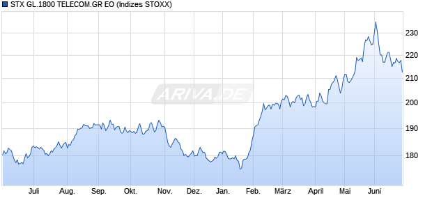 STX GL.1800 TELECOM.GR EO Chart