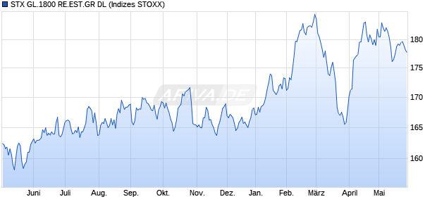 STX GL.1800 RE.EST.GR DL Chart