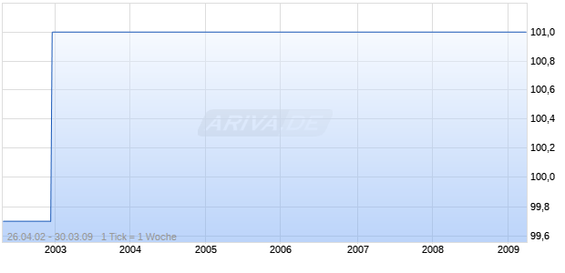 AAREAL BANK IS.82   VAR Chart