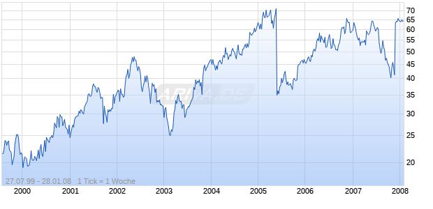 GENLYTE GRP INC.   DL-,01 Chart