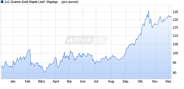 1x1 Gramm Gold Maple Leaf  Maplegram (Gold) Edelmetall Chart