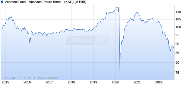 Performance des Vontobel Fund - Absolute Return Bond Dynamic I EUR (WKN A12CS0, ISIN LU1106544056)