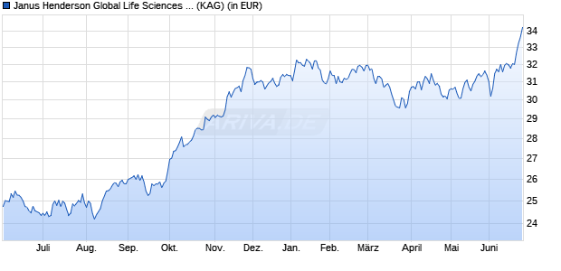 Performance des Janus Henderson Global Life Sciences Fund I2 EUR (WKN A12DTZ, ISIN IE00BRJG6X20)