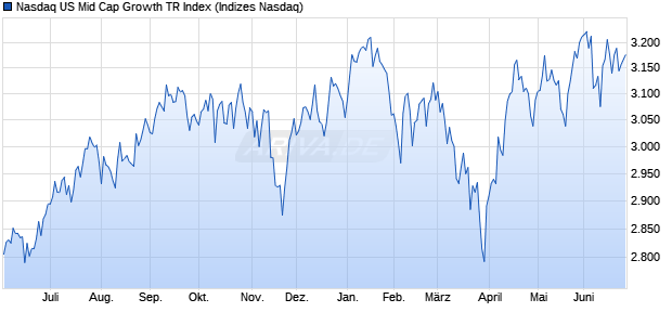 Nasdaq US Mid Cap Growth TR Index Chart