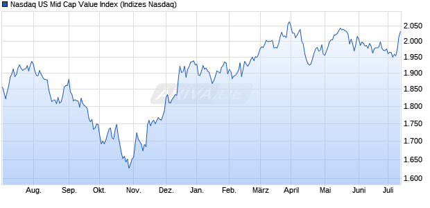 Nasdaq US Mid Cap Value Index Chart