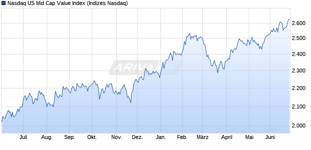 Nasdaq US Mid Cap Value Index Chart