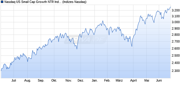 Nasdaq US Small Cap Growth NTR Index Chart