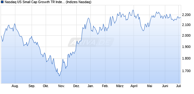 Nasdaq US Small Cap Growth TR Index Chart
