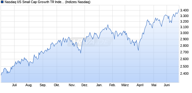 Nasdaq US Small Cap Growth TR Index Chart