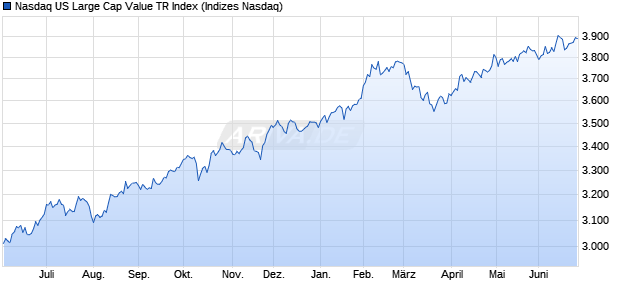 Nasdaq US Large Cap Value TR Index Chart