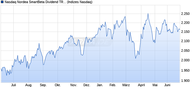 Nasdaq Nordea SmartBeta Dividend TR Index Chart
