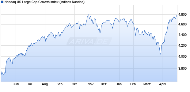 Nasdaq US Large Cap Growth Index Chart