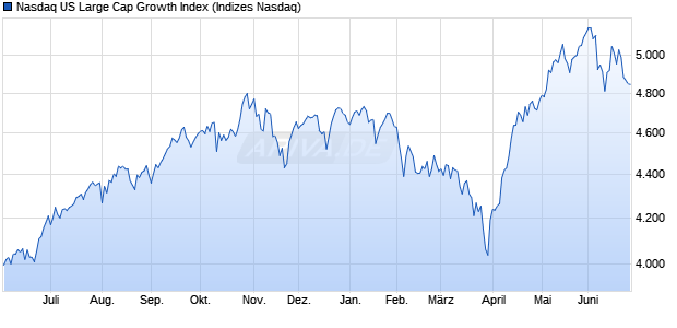 Nasdaq US Large Cap Growth Index Chart