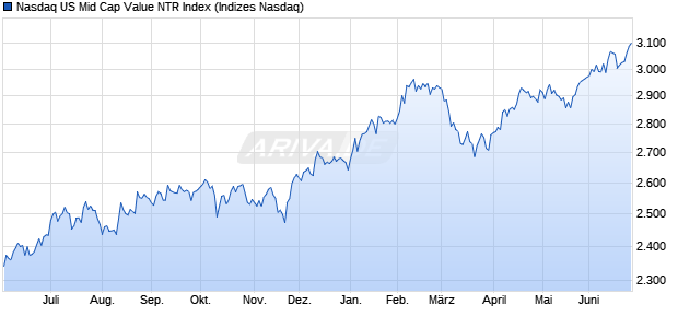 Nasdaq US Mid Cap Value NTR Index Chart