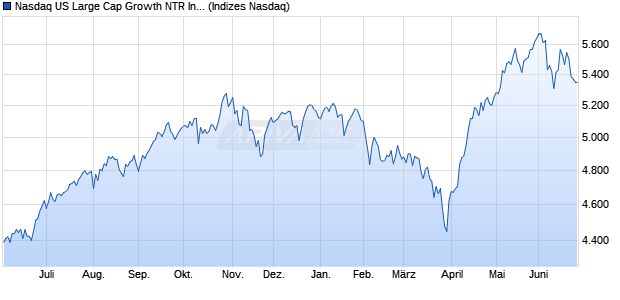 Nasdaq US Large Cap Growth NTR Index Chart