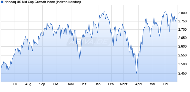 Nasdaq US Mid Cap Growth Index Chart