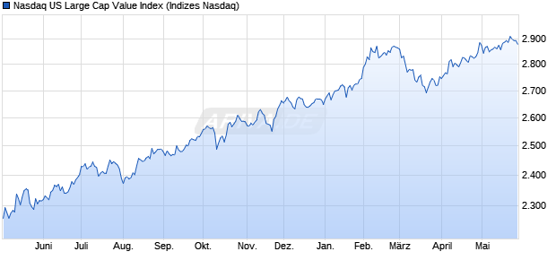 Nasdaq US Large Cap Value Index Chart