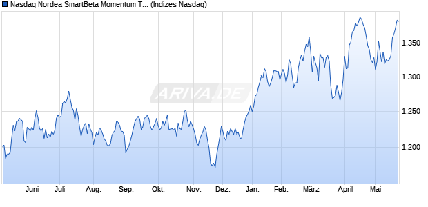 Nasdaq Nordea SmartBeta Momentum TR Index Chart