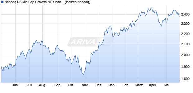 Nasdaq US Mid Cap Growth NTR Index Chart
