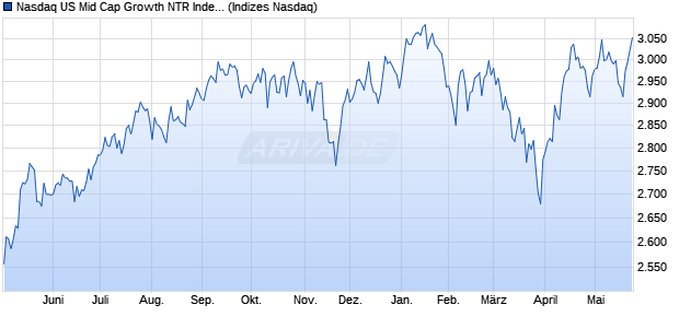 Nasdaq US Mid Cap Growth NTR Index Chart