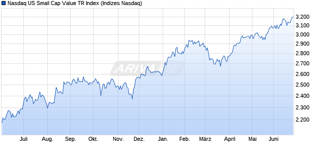 Nasdaq US Small Cap Value TR Index Chart