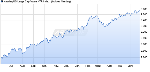 Nasdaq US Large Cap Value NTR Index Chart
