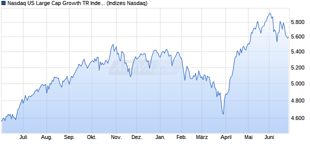 Nasdaq US Large Cap Growth TR Index Chart