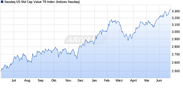 Nasdaq US Mid Cap Value TR Index Chart