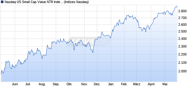 Nasdaq US Small Cap Value NTR Index Chart