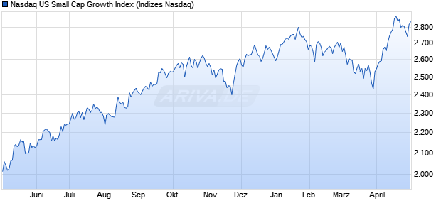 Nasdaq US Small Cap Growth Index Chart